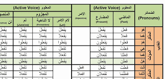 Arabic Verbs 0076 Faala To Do Active Voice Past Present And Imperative