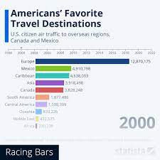americans favorite travel destinations