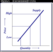 Law Of Supply And Fundamental Analysis Of Commodity Markets