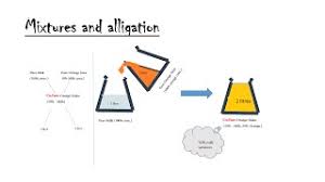 Image result for alligation concept