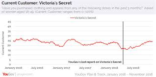 Discover the latest trend & avail great offers online at victoria's sectet uae. Victoria S Secret Sees A Lift In Consumer Perception Yougov Brandindex
