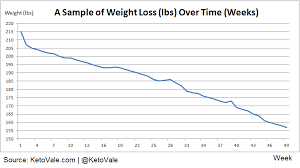 Keto Plateau Why Weight Loss Is Not A Linear Process