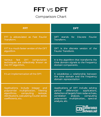 Difference Between Fft And Dft Difference Between