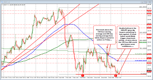 Double Bottom In The Usdjpy On The Hourly Chart