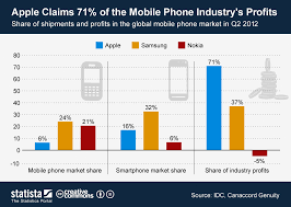 Chart Apple Claims 71 Of The Mobile Phone Industrys