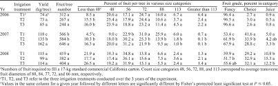 Early Navel Orange Fruit Yield Quality And Maturity In