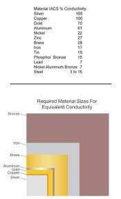 Electrical Conductivity Of Materials