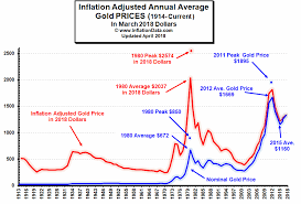 Inflationdata Is Gold Really A Hedge
