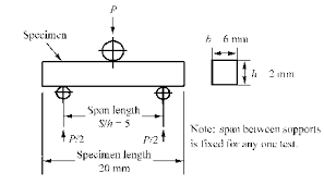 short beam test specimen configurations