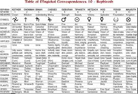 Occult Correspondence Charts Pdf Occult Pdf Chart