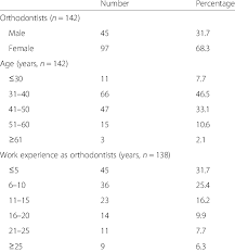 Orthodontists Demographic Characteristics Download Table