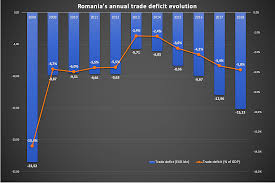 Chart Of The Week Romanias Trade Balance Dives Further In