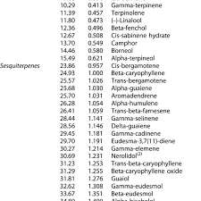 List Of Analyzed Terpenes And Cannabinoids Download Table