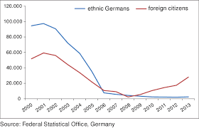 ethnic germans and net migration