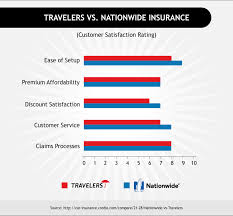 travelers auto insurance e com