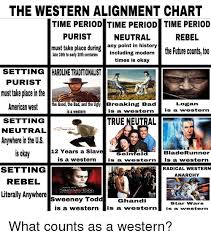 The Western Alignment Chart Time Period Time Period Time