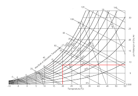 Psychrometric Chart Absolute Humidity Gasparetto Engineering