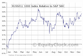 Russell 1000 Index Seasonal Chart Equity Clock