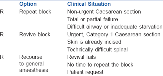 Approach To Failed Spinal Anaesthesia For Caesarean Section