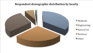 Pie Chart Illustrating The Survey Respondents By Demographic
