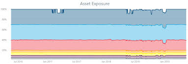 Visualizing Portfolio Asset Allocation Over Time Data