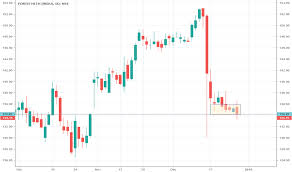 Fortis Stock Price And Chart Nse Fortis Tradingview India
