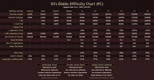 D3s Diablo Difficulty Chart Pc Diablo