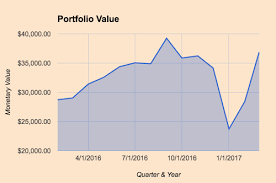 The Dividend Mogul Portfolio Value February