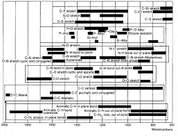 Correlation Chart With A Number Of Functional Groups In The