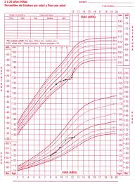 2 growth chart of the child with