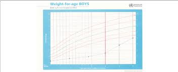 Weight For Age Chart For Baby E Showing Poor Weight Gain