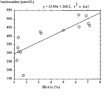 Linear Regression Of Serum Fructosamine And Hba1c