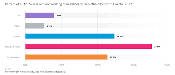 Chart Of The Week Disconnected Native Youth In North Dakota