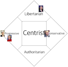 File 2016 Us Election Political Spectrum Jpg Wikimedia Commons