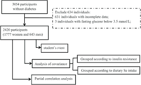Flow Chart Of Subjects Selection For Analyse Download