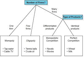 Monopolistic Competition And Oligopoly Are Closely Related