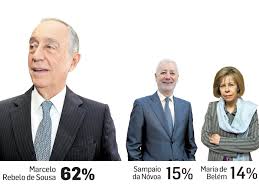 This election chose the successor to the president aníbal cavaco silva. Sondagem Marcelo Ganha A Primeira Volta E Ate Vai Buscar Votos A Pcp E Be Dn