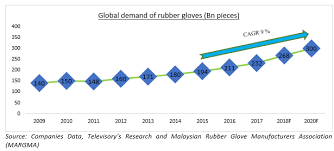 As of 2017, malaysia is the fifth largest producer and exporter of natural rubber (nr). Malaysian Rubber Glove Industry An Update Blogs Televisory