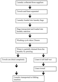 Ielts Band 7 Report Topic Flow Chart Of Process Describing