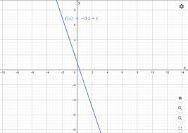 Sketch The Graph Of The Equation Y