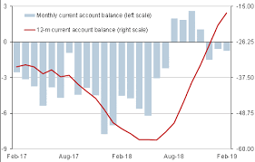 Turkey Current Account Deficit Narrows In February 2019