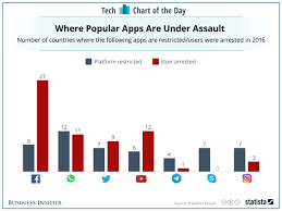 How Social Media Apps Are Censored Around The World Chart