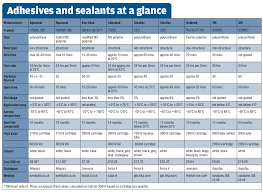 Joint Sealant Coverage Chart Related Keywords Suggestions