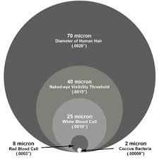 Mesh And Micron Sizes Ism