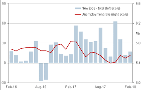 Australia Jobs Growth Remains Solid But Unemployment Rises