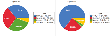 Pie Chart Of Workout Type Across Gym Membership On Statcrunch