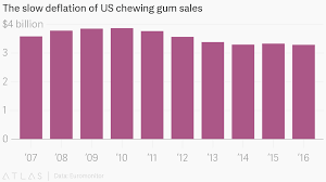 The Slow Deflation Of Us Chewing Gum Sales