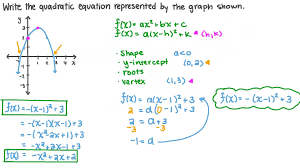 Quadratic Equation In Vertex Form