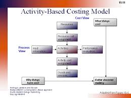 Activity Based Costing Model