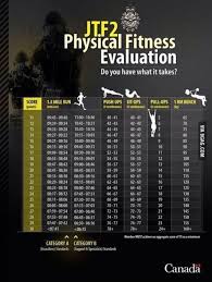 Joint Task Force 2 Fitness Qualification Chart